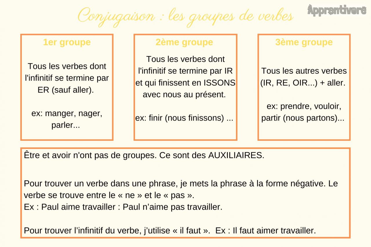 Les 3 Groupes De Verbes Le on Et Exercices CE1 CM2 Les 3 Groupes De Verbes Le on Et Exercices CE1 CM2