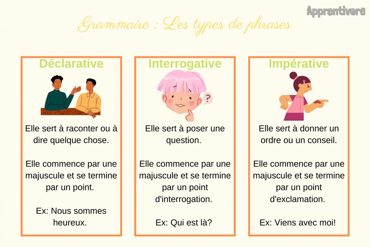Les types de phrases : déclarative, interrogative, exclamative