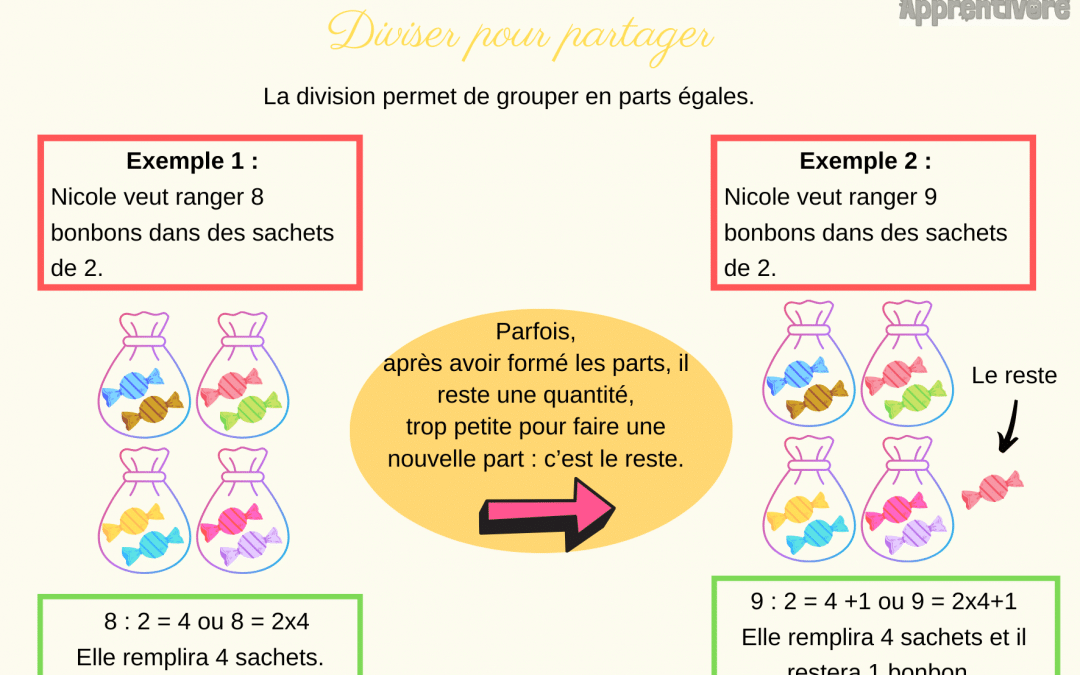 Diviser pour Partager (Leçon)