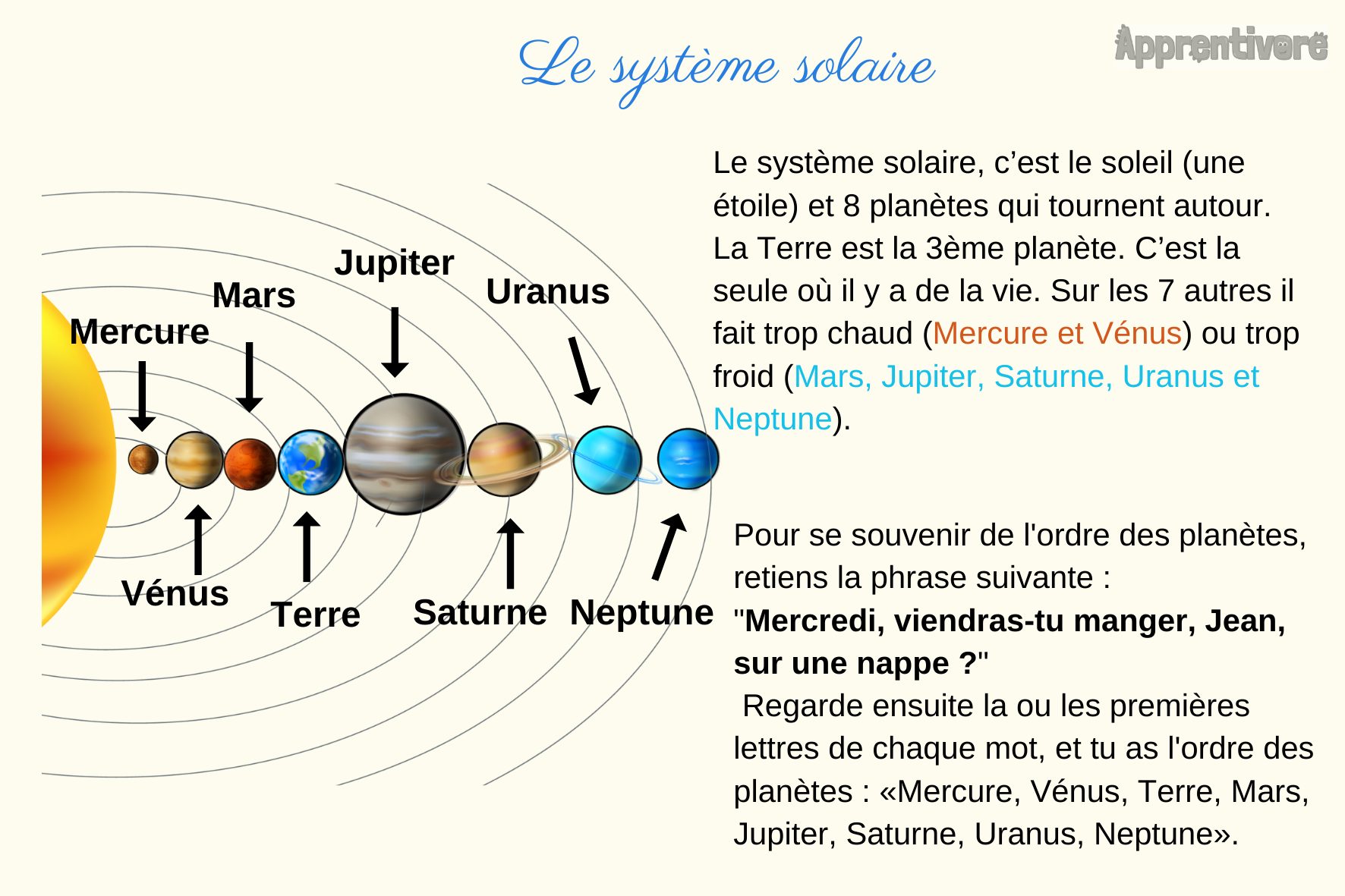Trace écrite le système solaire