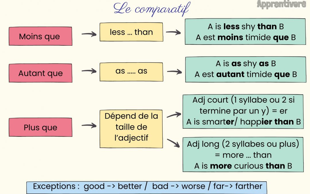 Le Comparatif en Anglais (Leçon)