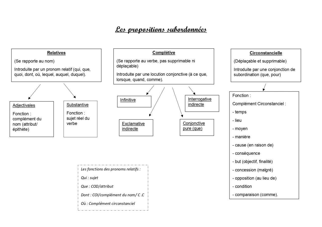 Exercices Corrigés Propositions Subordonnées 4ème Pdf | Chtoby Pomnili