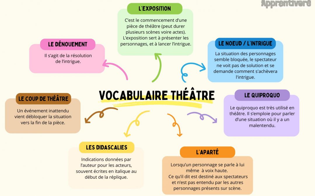 Vocabulaire du Théâtre (Leçon)