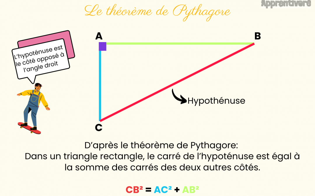 Le Théorème de Pythagore (Leçon)