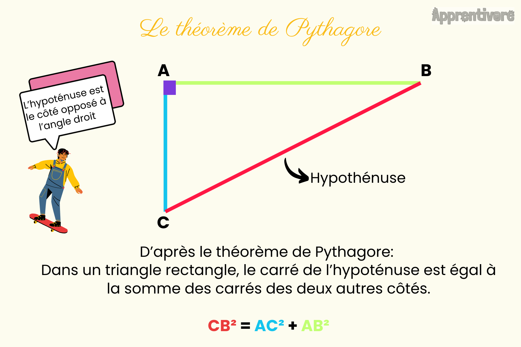Trace écrite Le théorème de Pythagore