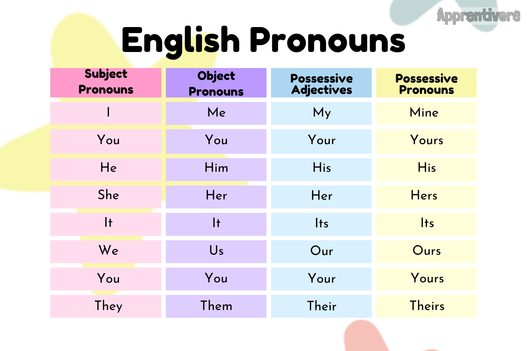 Les pronoms anglais