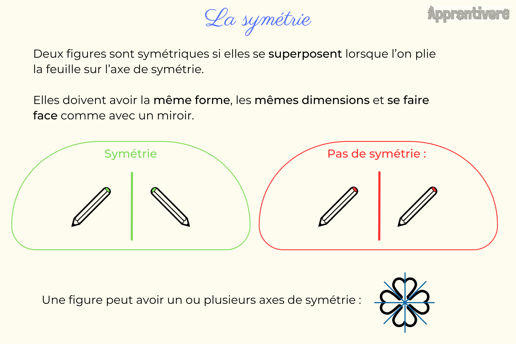 Trace écrite La Symétrie
