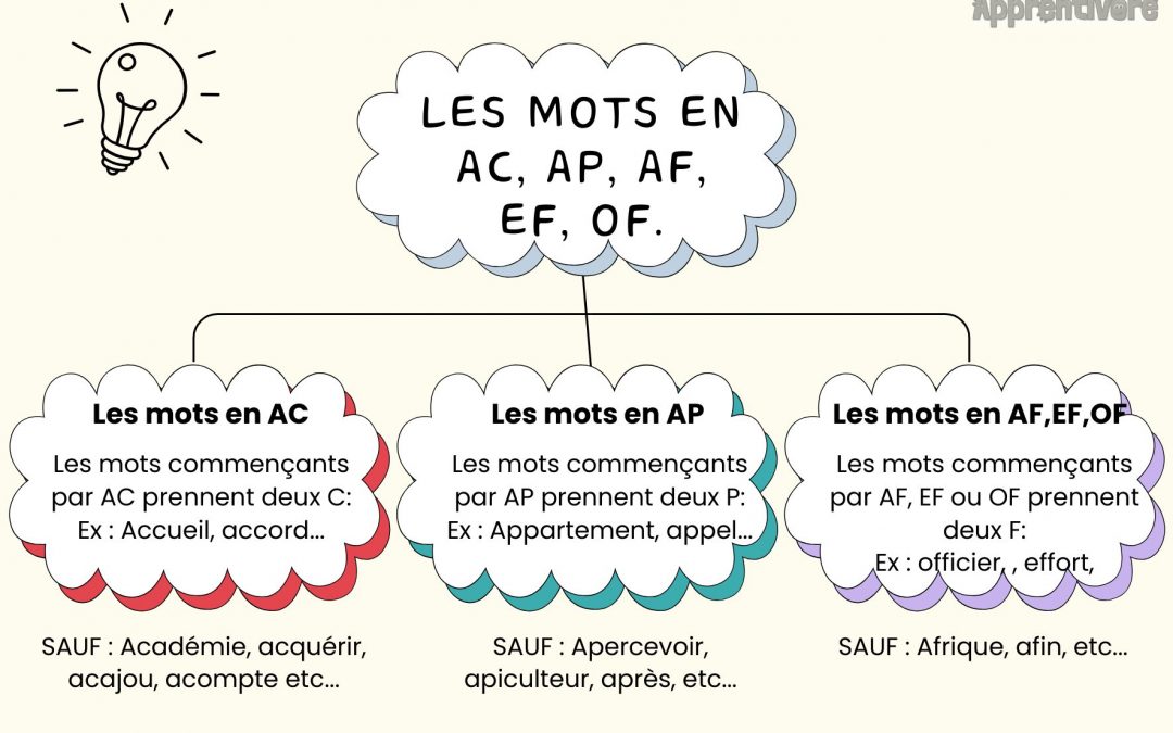 Les Mots en « ap-« , « ac-« , « af-« , « ef- » et « of- » (Leçon)