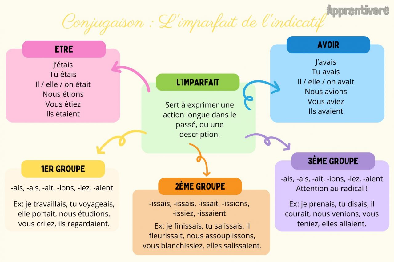 L'imparfait de l'Indicatif (Leçon) - Apprentivore