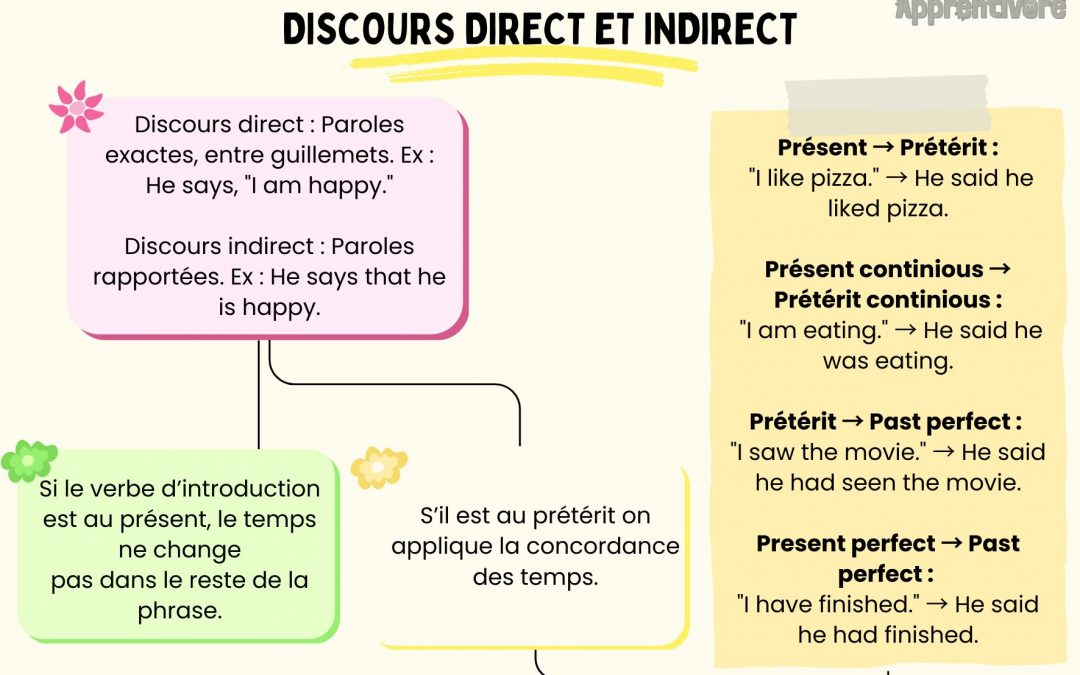 Le Discours Direct et Indirect en Anglais (Leçon)