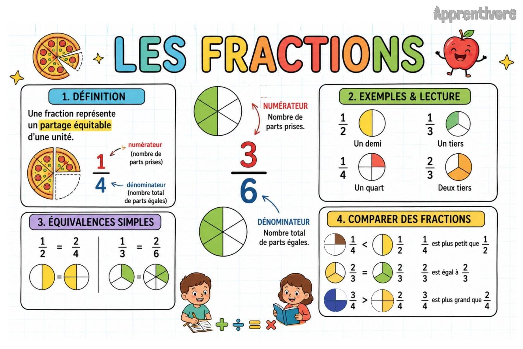 leçon fractions cycle 3