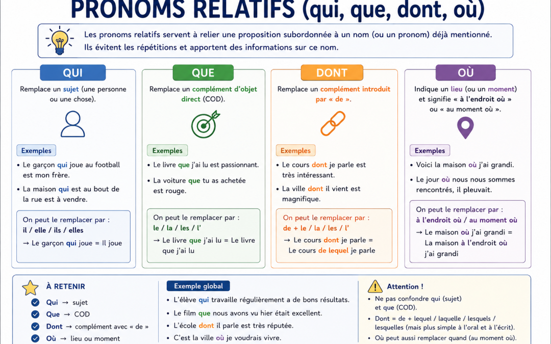 Pronoms Relatifs (qui, que, dont, où) : Leçon et Exercices