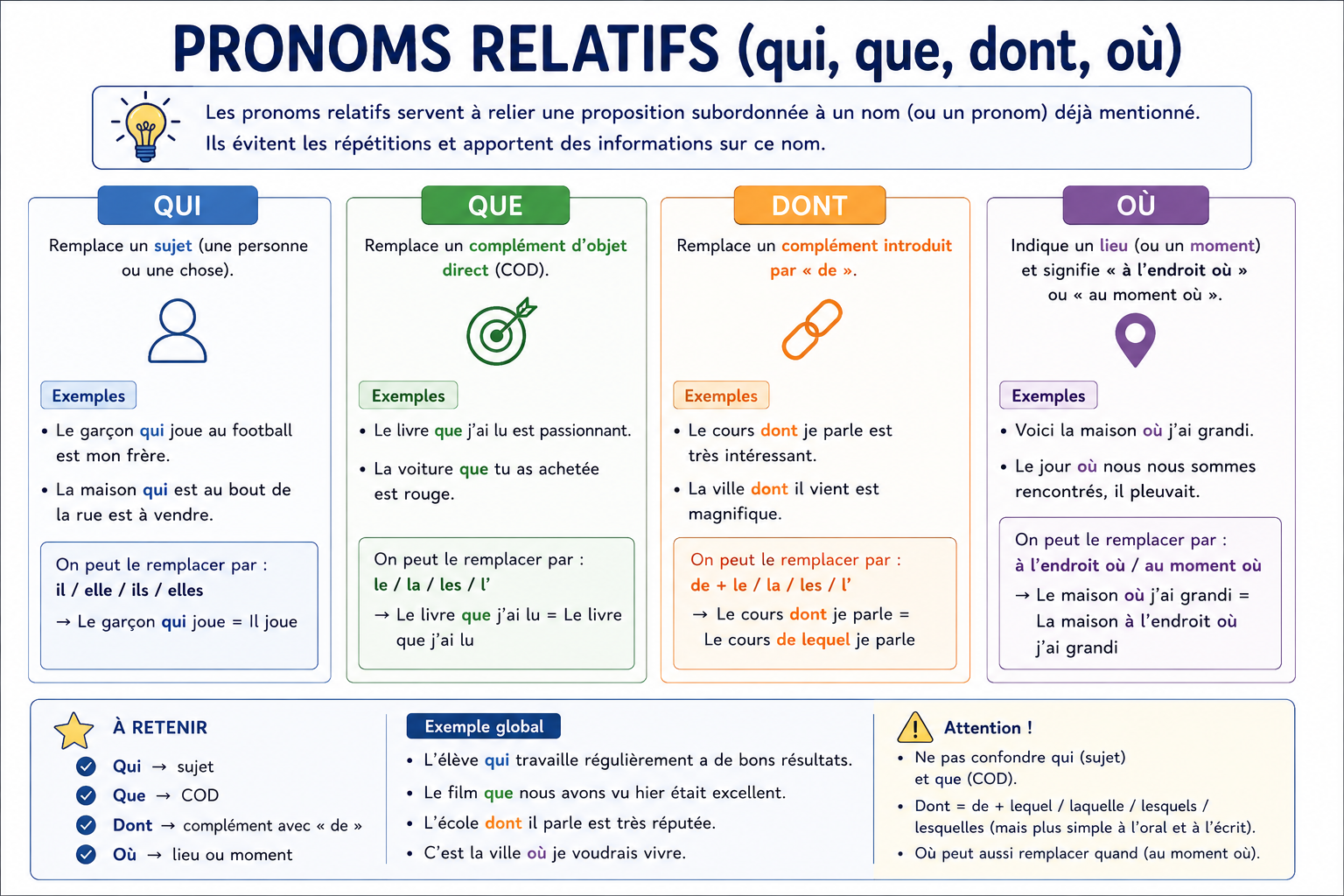 pronoms relatifs leçon