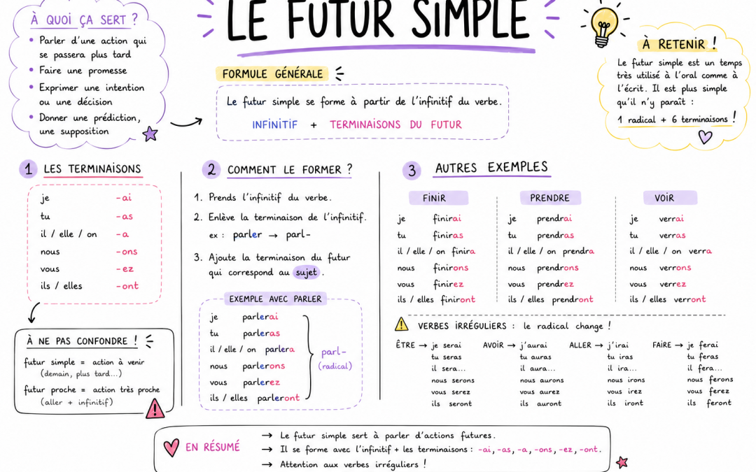 leçon futur