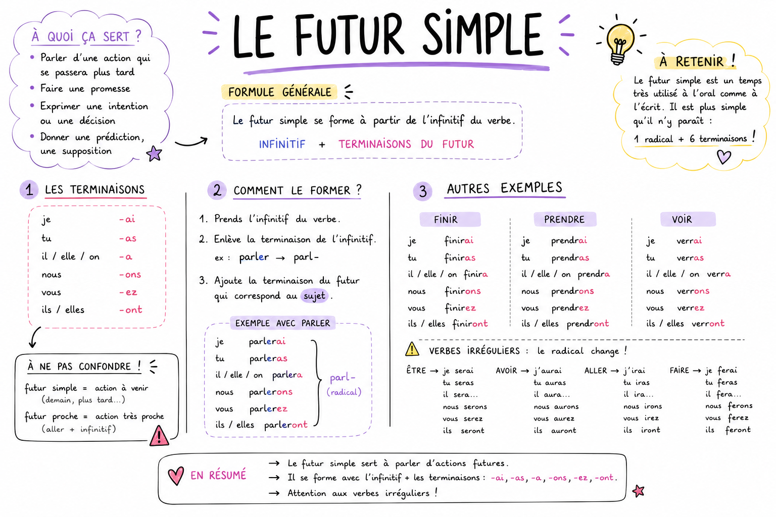 leçon futur