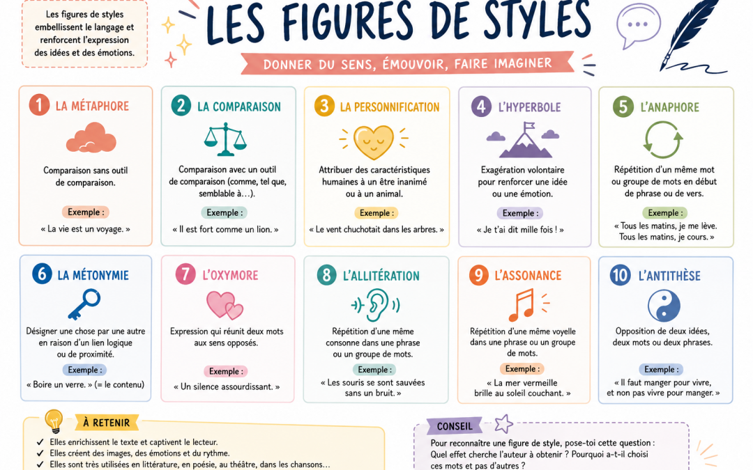 Les Figures de Style : Liste, Leçon et Exercices (Collège)
