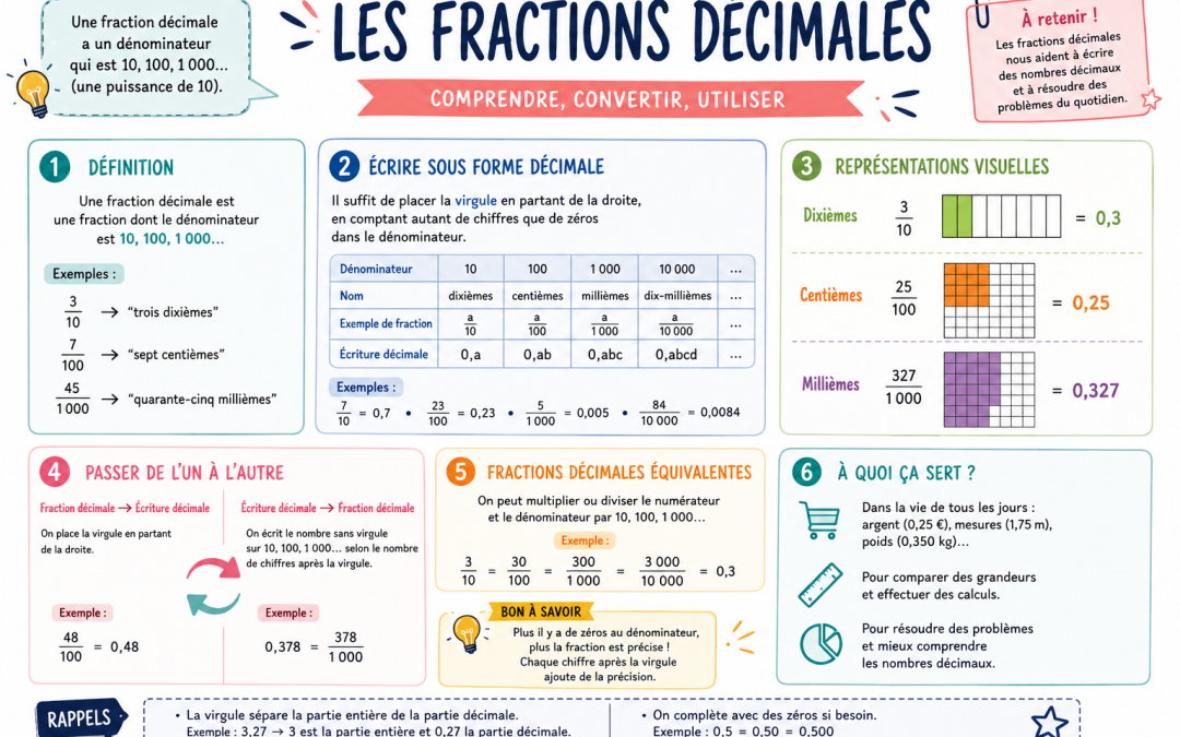 Les Fractions Décimales : Leçon et Exercices