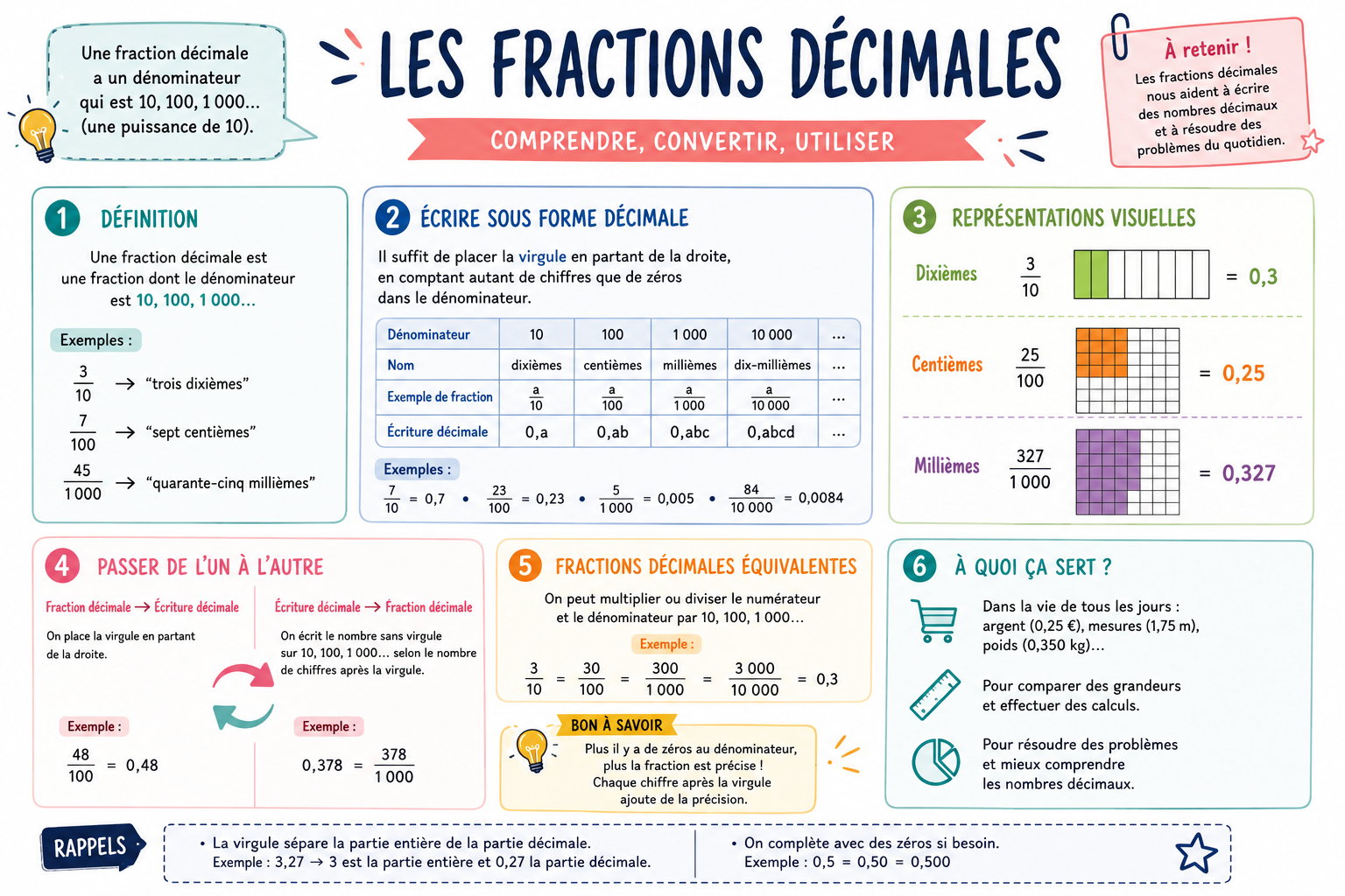 fractions décimales leçon