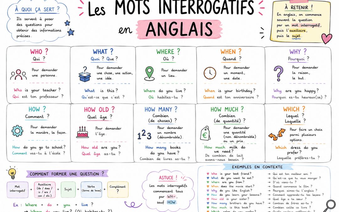Poser une Question en Anglais : Formation et Exemples (Collège)