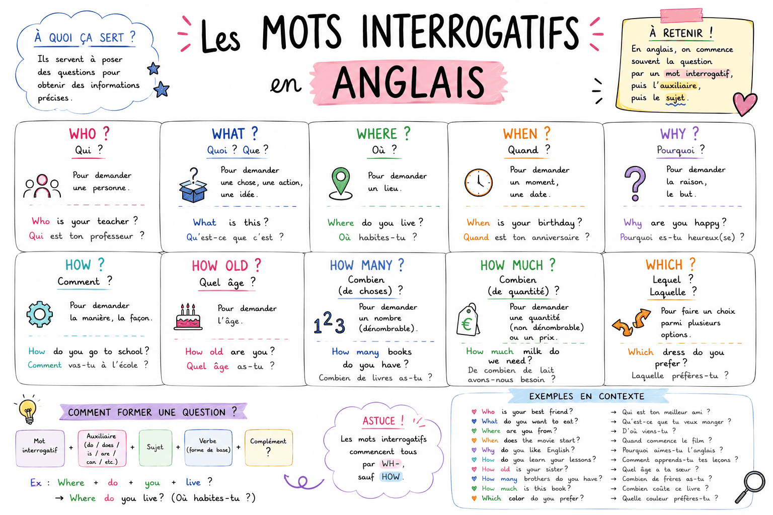 mots interrogatifs questions anglais