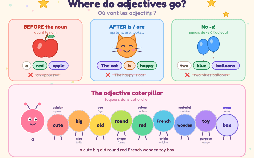 La Place des Adjectifs en Anglais : Ordre et Règles (Affiche)