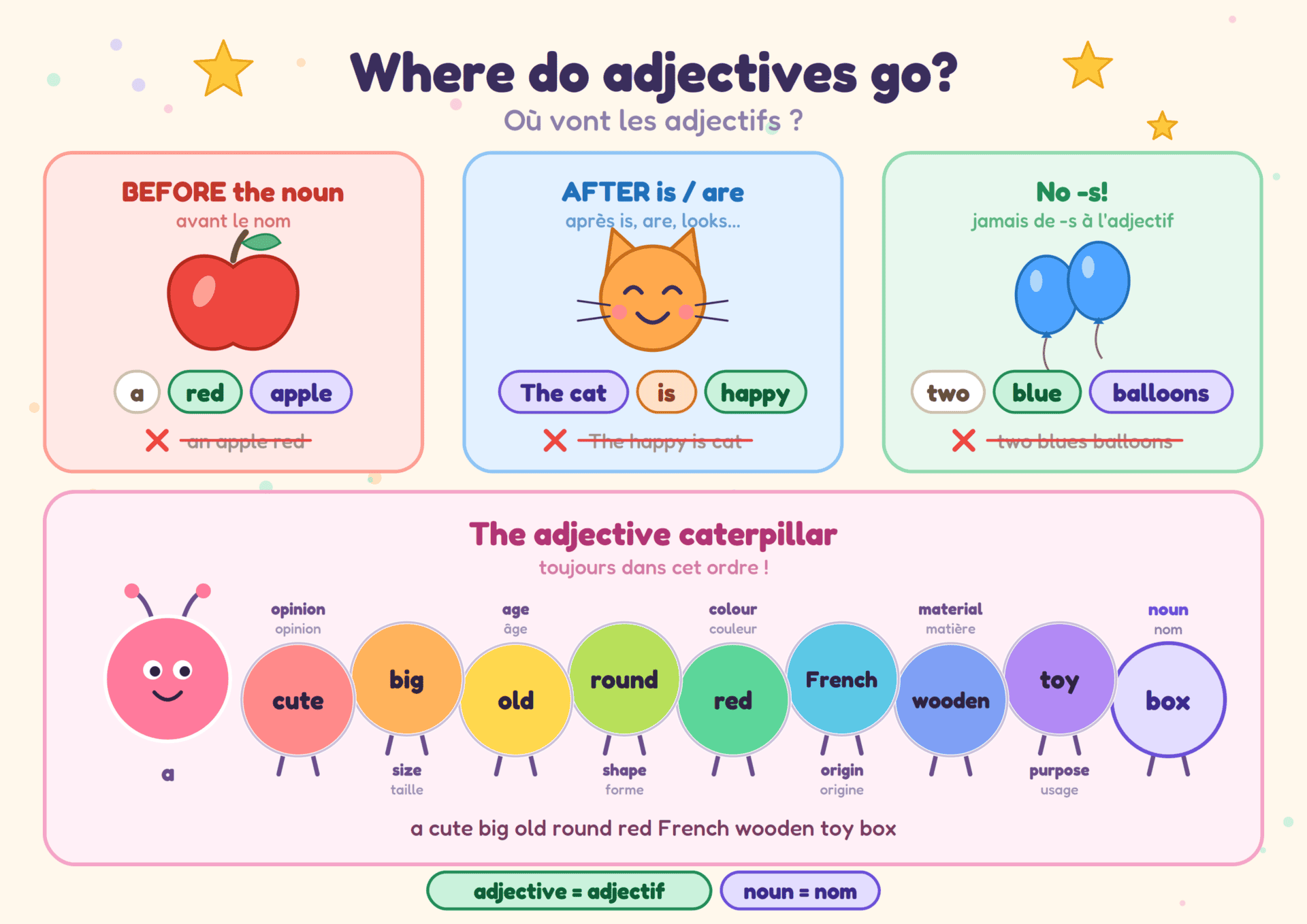 Affiche pédagogique : la place des adjectifs en anglais