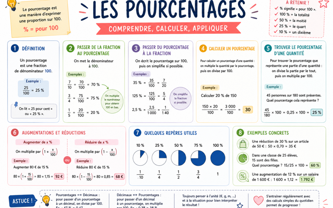 Les Pourcentages : Leçon, Calcul et Exercices